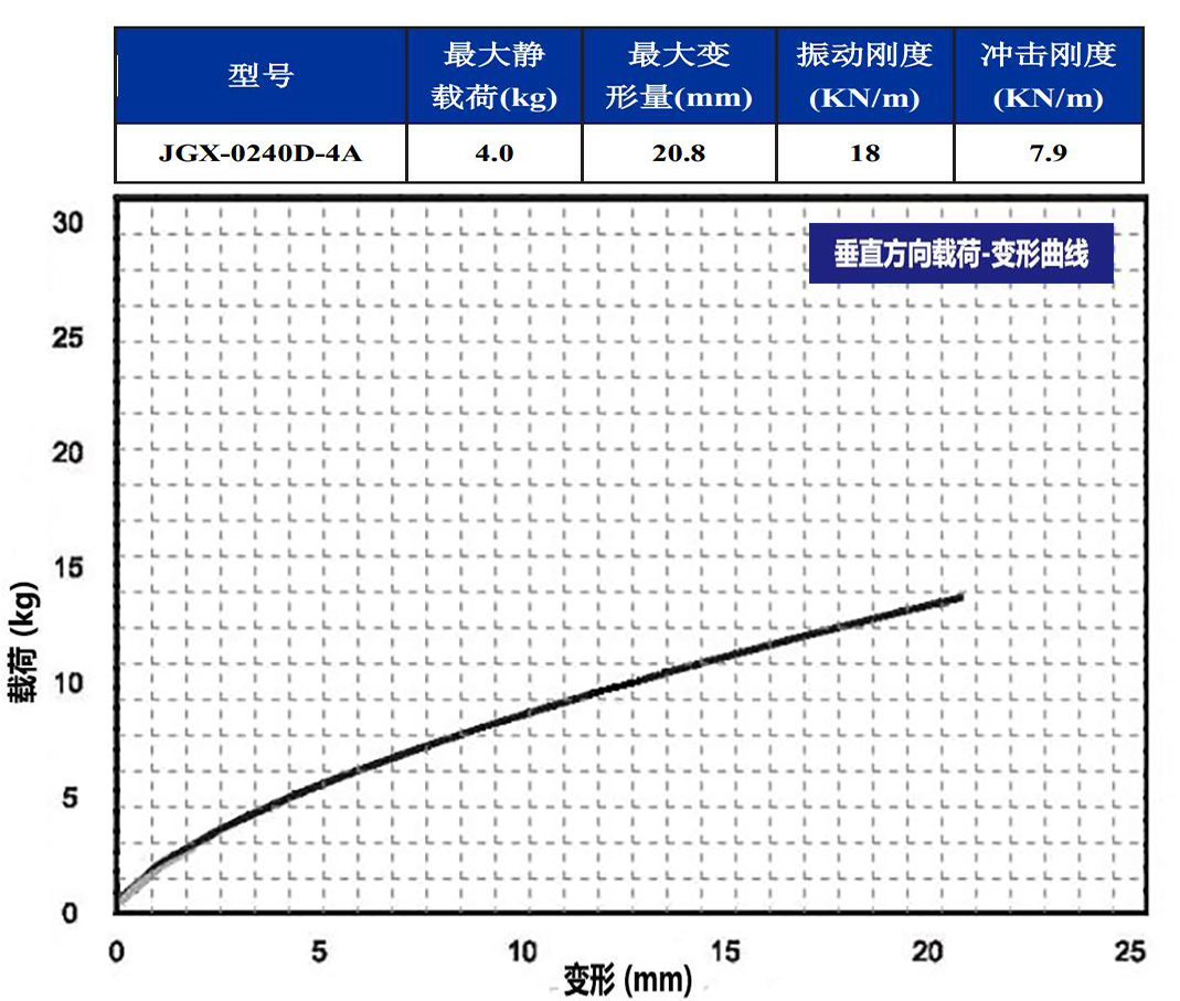 JGX-0240D-4A多應用鋼絲繩隔振器垂直載荷變形