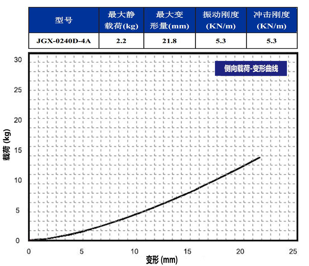 JGX-0240D-4A多應用鋼絲繩隔振器側向載荷變形