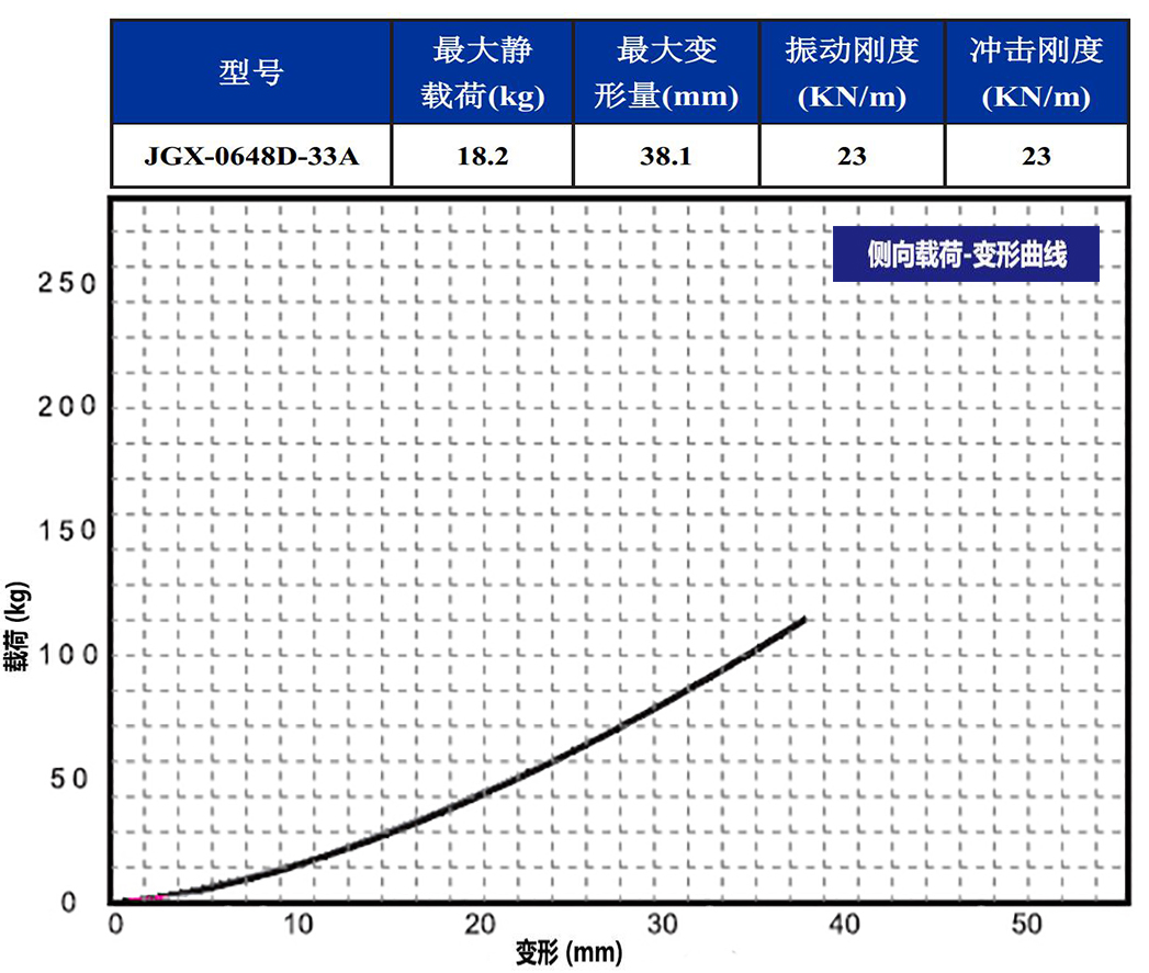 JGX-0648D-33A多應用鋼絲繩隔振器側(cè)向載荷變形