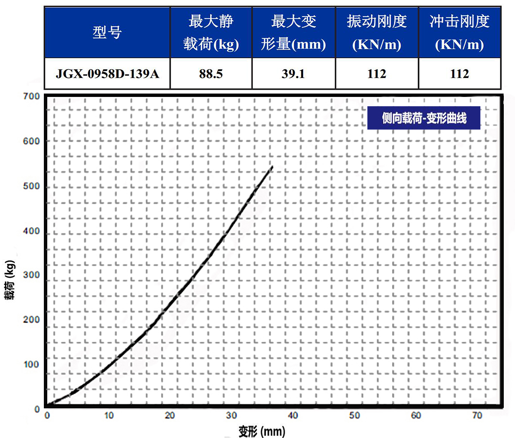 JGX-0958D-139A多應用鋼絲繩隔振器側(cè)向載荷變形